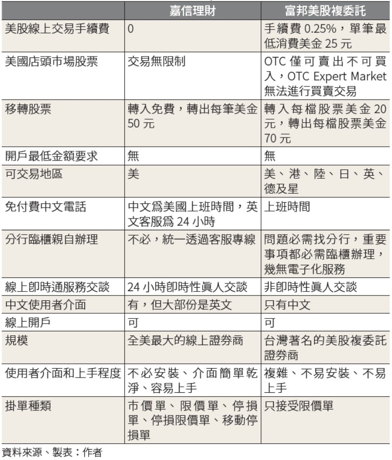 嘉信理財vs富邦美股複委託服
