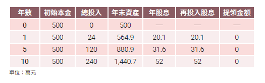 每年股息100%再投入