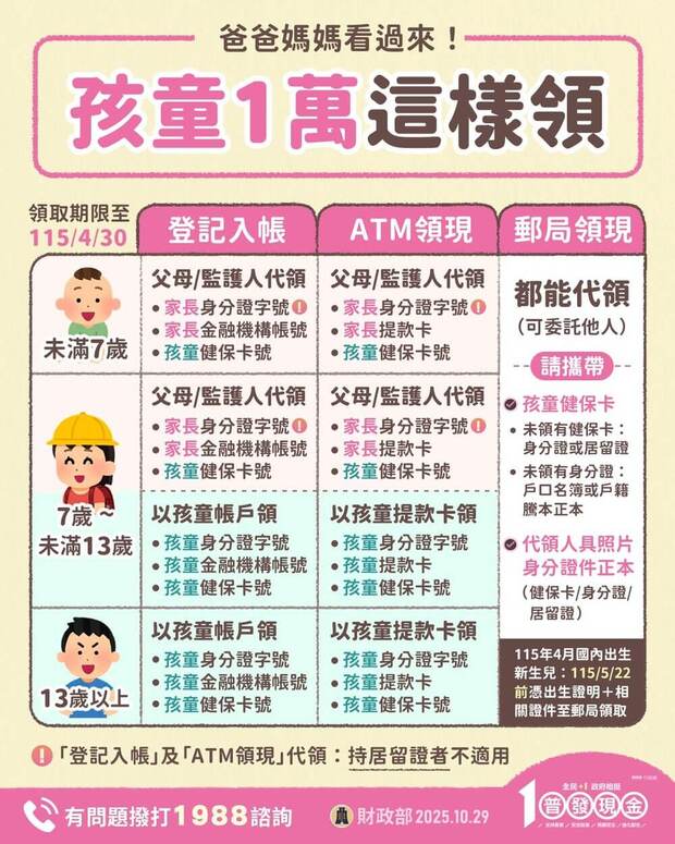 普發現金1萬元未成年領取方式