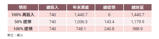 股息3種情形比較