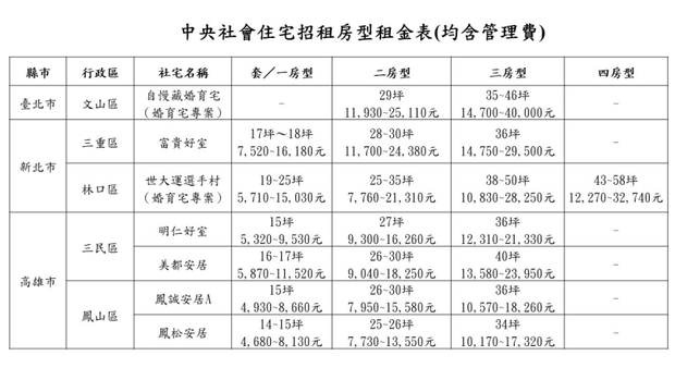 中央社宅租金