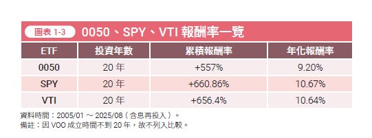 0050、SPY、VTI報酬率一覽