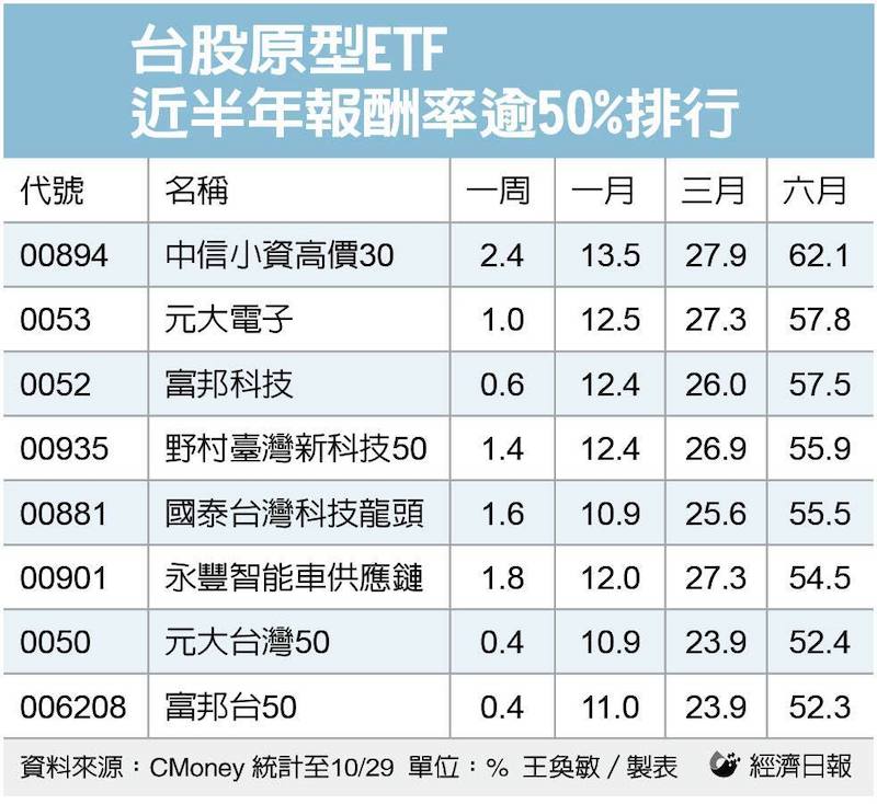 近半年報酬率逾50% ETF排行