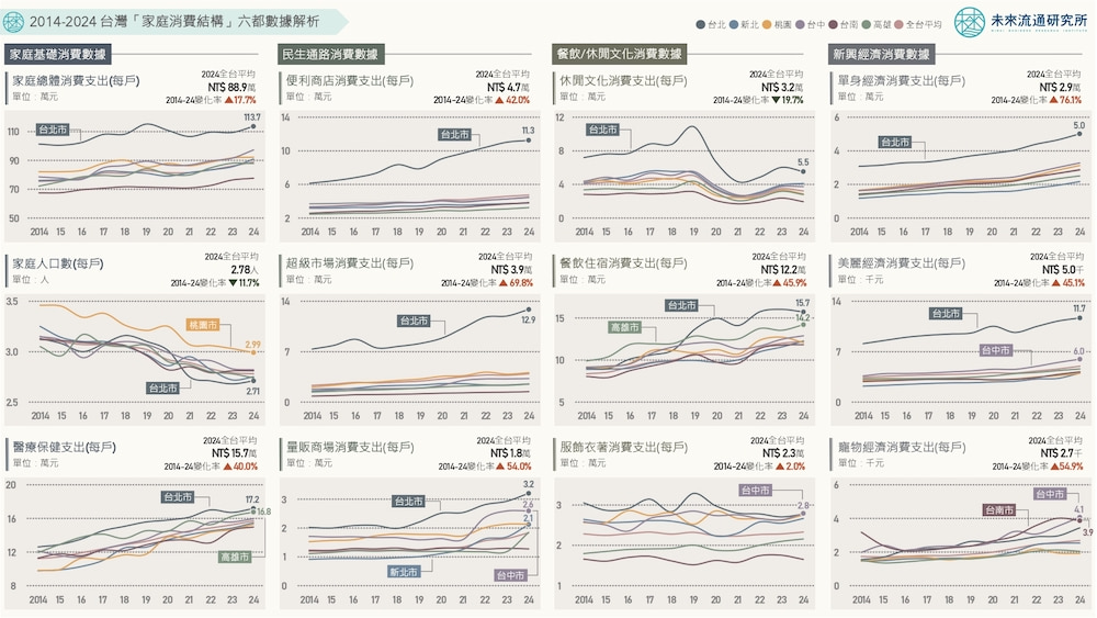 2014到2024台灣家庭消費結構六都數據解析