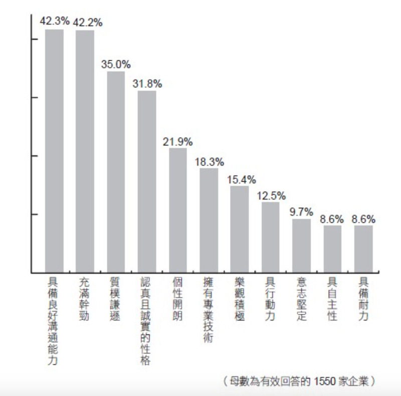 企業最重視的10大人才特質