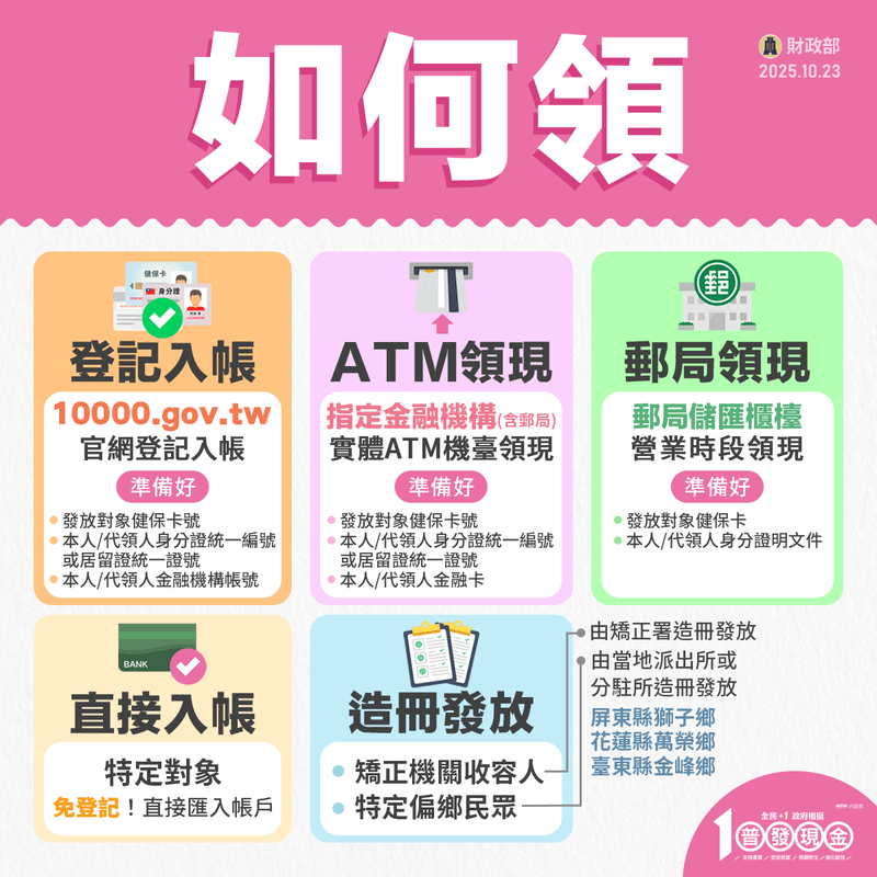 普發現金1萬元怎麼領, 如何領, 領取方式, 官網登記入帳, ATM領現, 郵局領現, 直接入帳, 造冊發放