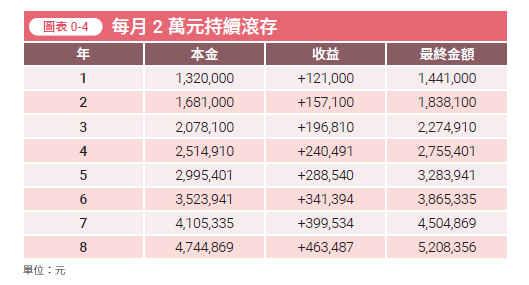 每月2萬原持續滾存
