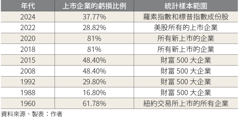 美股上市企業虧損率逐年升高