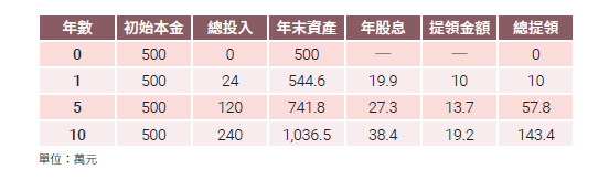 每年提領股息50%、50%再投入
