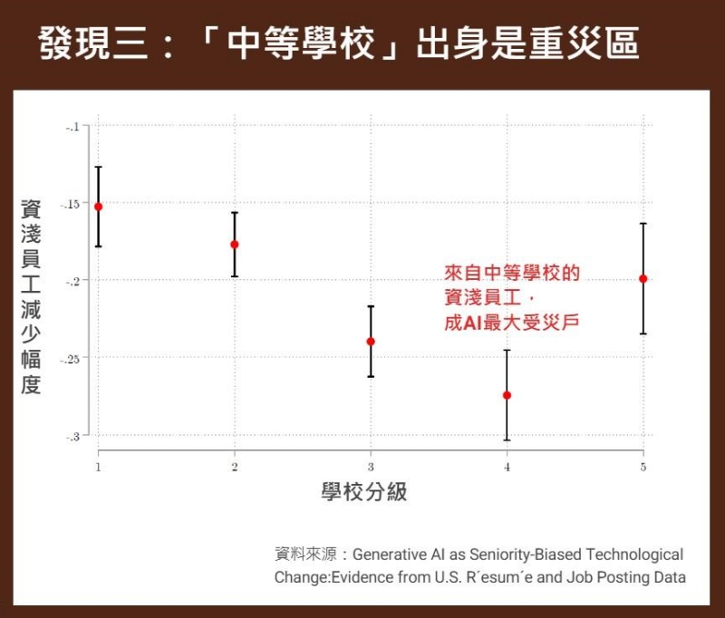 畢業自「中段班」學校的員工，受創最深