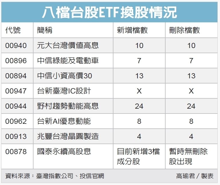 8檔台股ETF換股情況