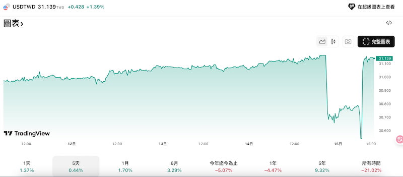 美元兌台幣走勢(11/11-11/7中午12時)。