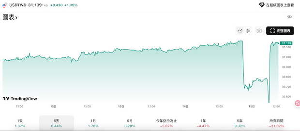 美元兌台幣走勢（11/11-11/7中午12時）。