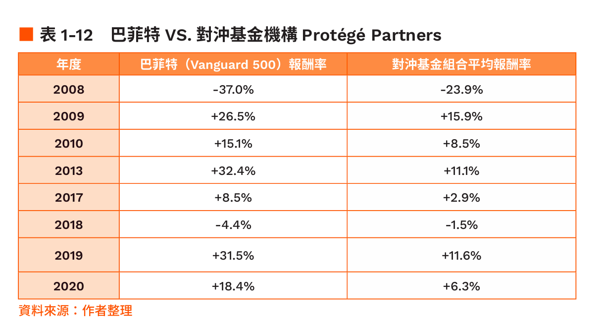 巴菲特VS對沖基金機構
