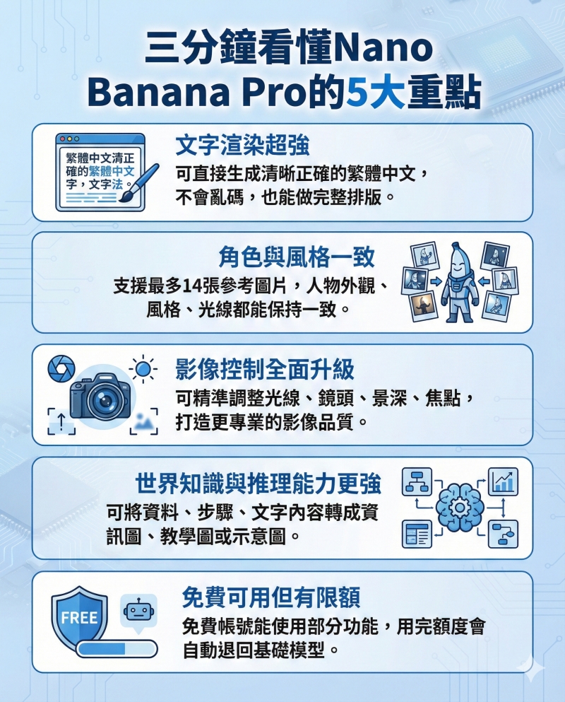 Nano Banana Pro製作懶人包圖卡