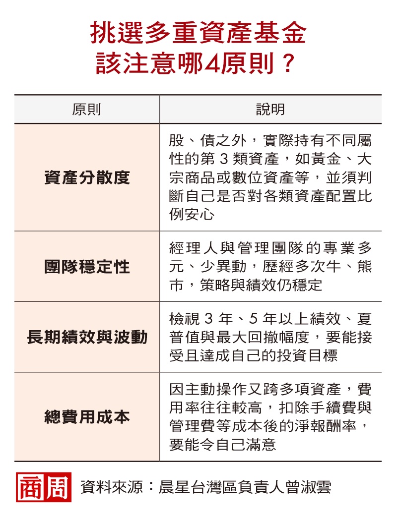 股債、黃金、加密幣都能配置，多重資產基金躍抗波動新熱門！ - 商業周刊第1983期- 商周線上讀