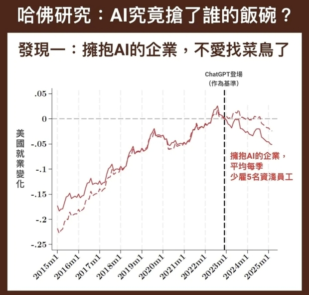 擁抱AI的企業不愛找新人，資深員工工作依舊穩