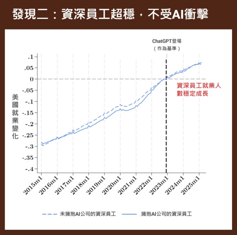資深員工工作依舊穩