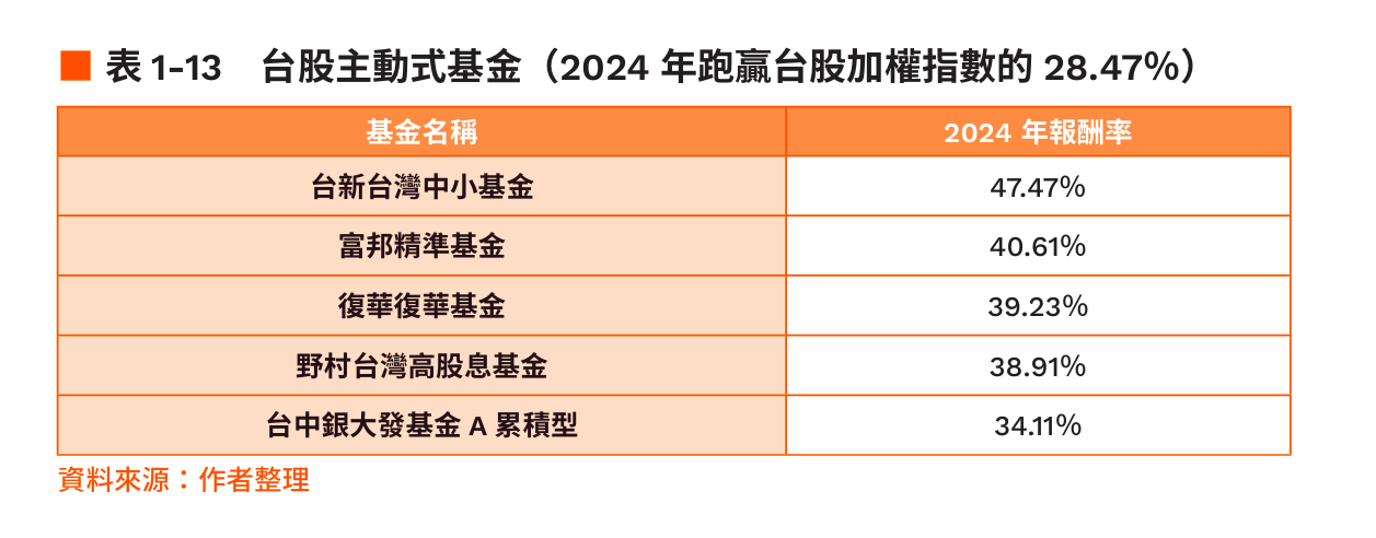 台股主動式基金