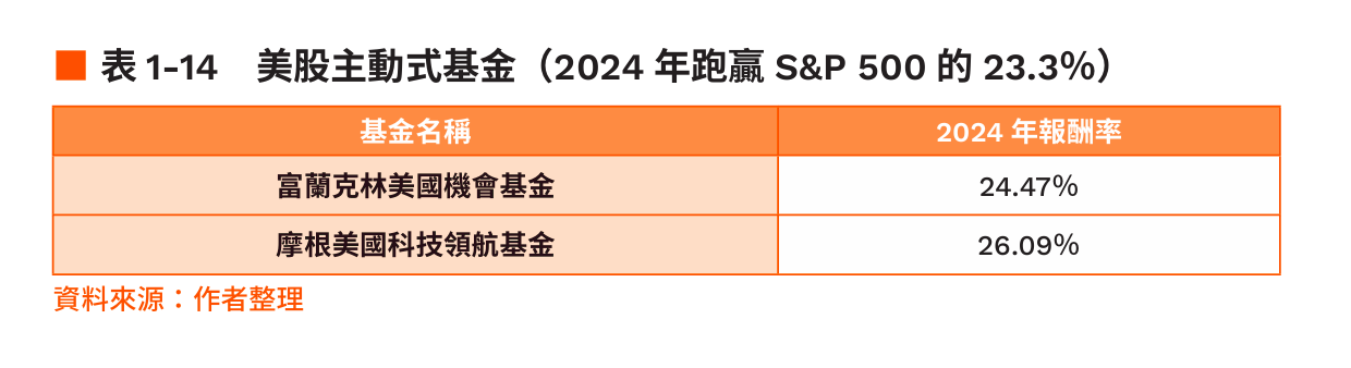 美股主動式基金