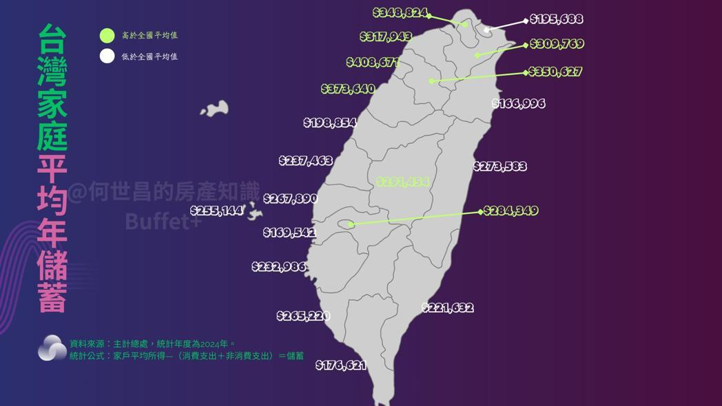 台灣家庭平均年儲蓄2024
