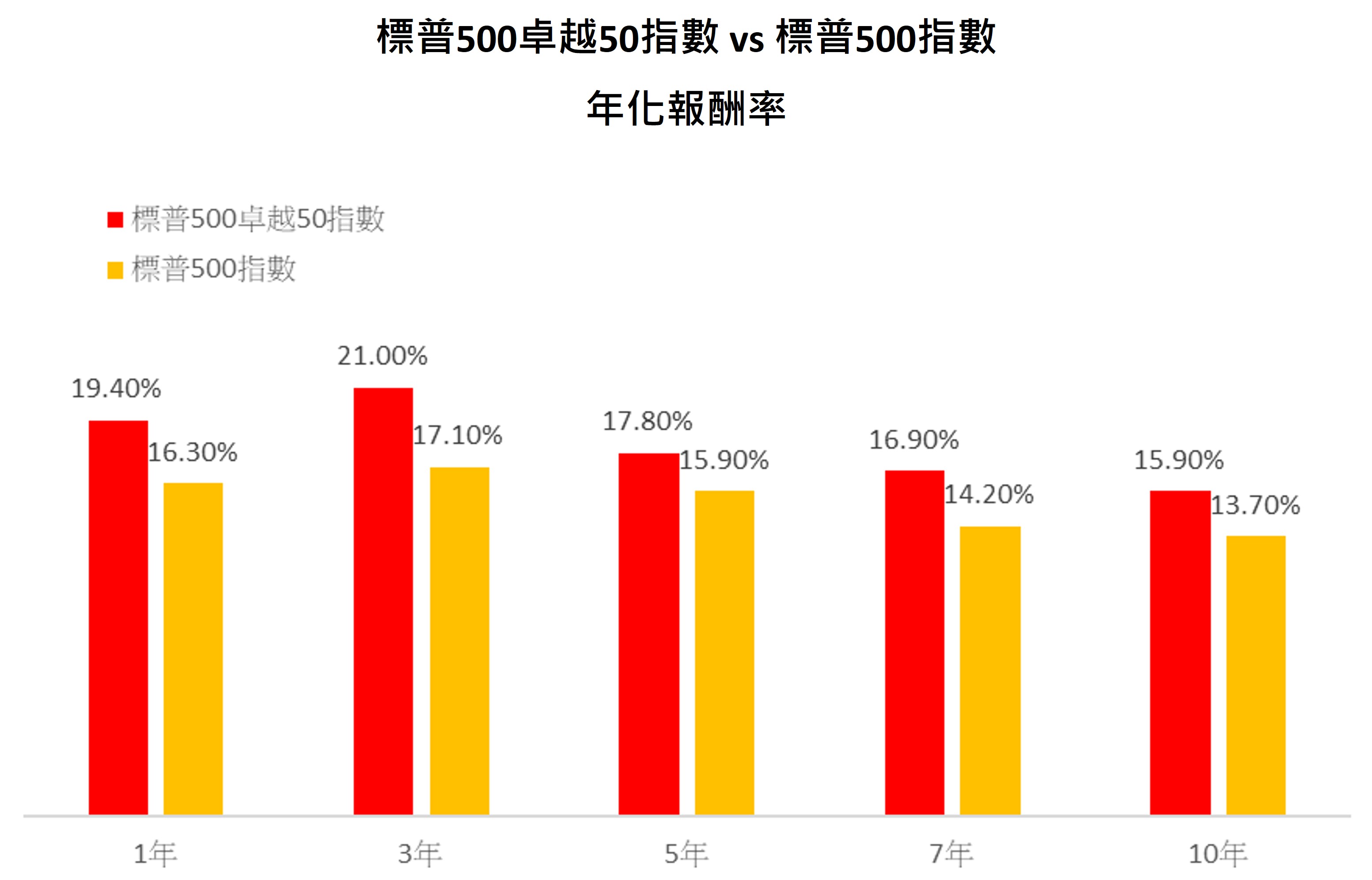 用一檔ETF從日常看見美股龍頭的力量｜商周