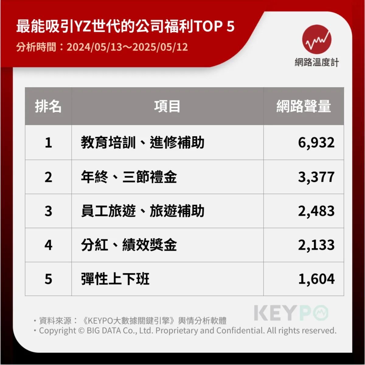 最能吸引YZ世代的公司福利