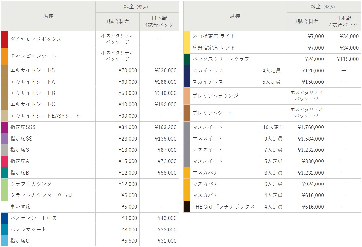 WBC經典賽東京預賽的日本隊出賽場次票價。