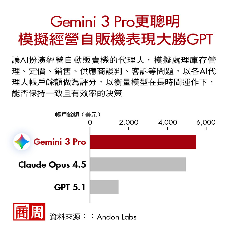 Gemini 3 Pro 更聰明 模擬經營自販機表現大勝GPT Gemini 3 Pro 更聰明 模擬經營自販機表現大勝GPT
