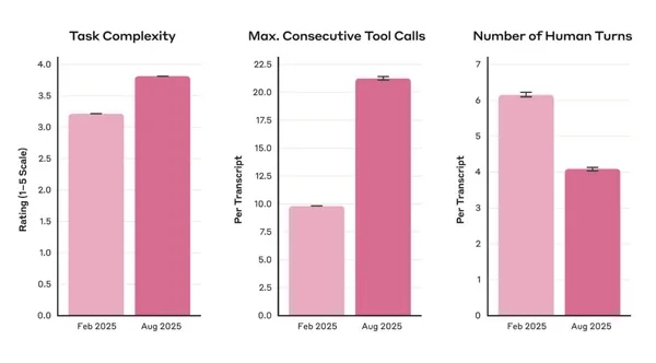 Anthropic內部研究