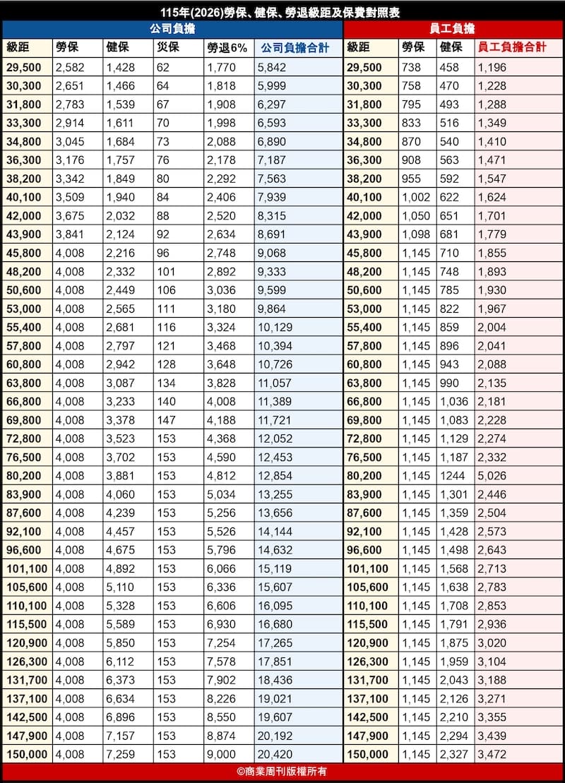 115年勞保投保薪資級距表