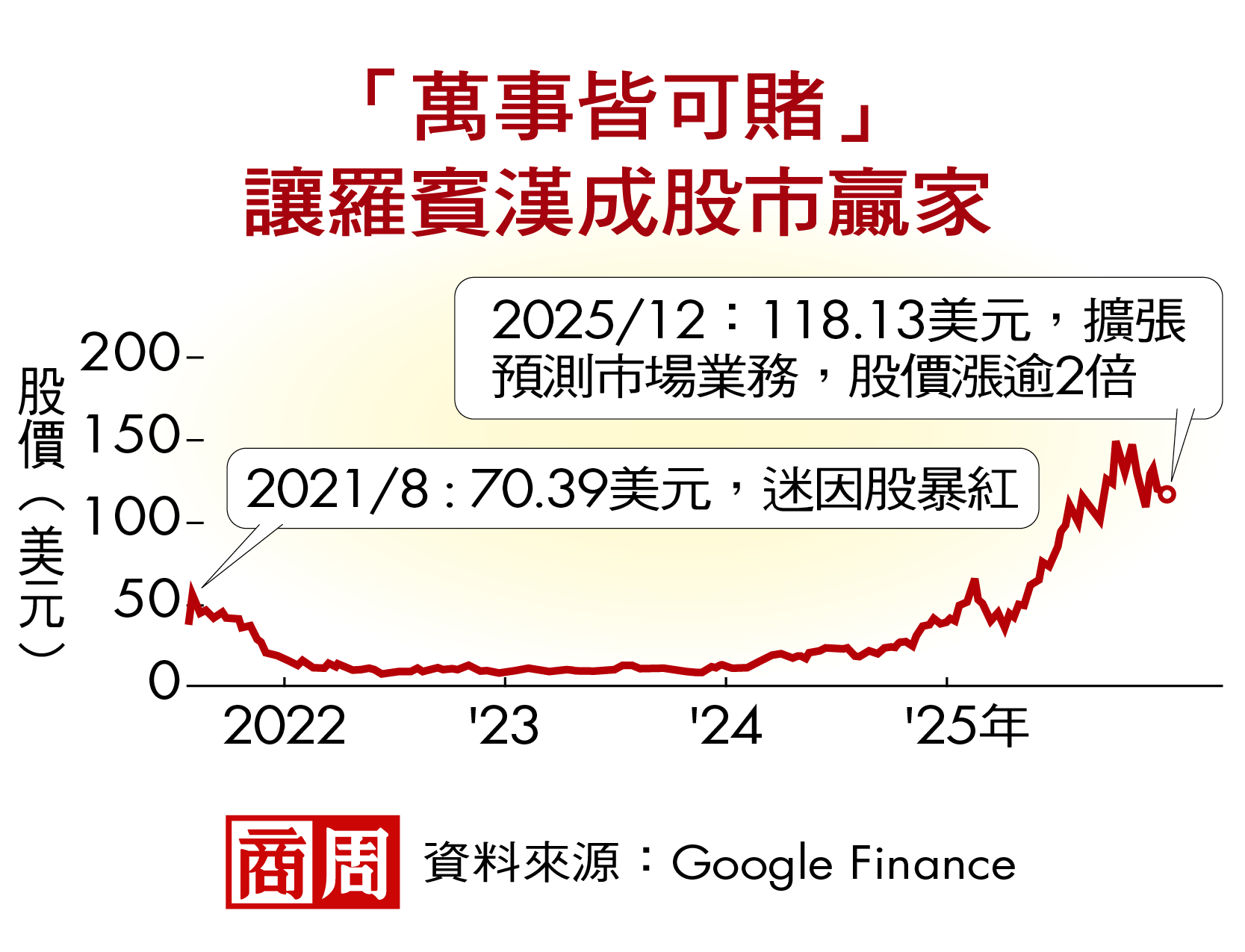 羅賓漢靠「嘴砲商機」股價漲兩倍，翻身背後揭金融新時代：觀點變現- 商業周刊第1990期- 商周線上讀