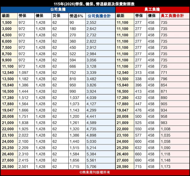 115年勞保投保薪資級距表