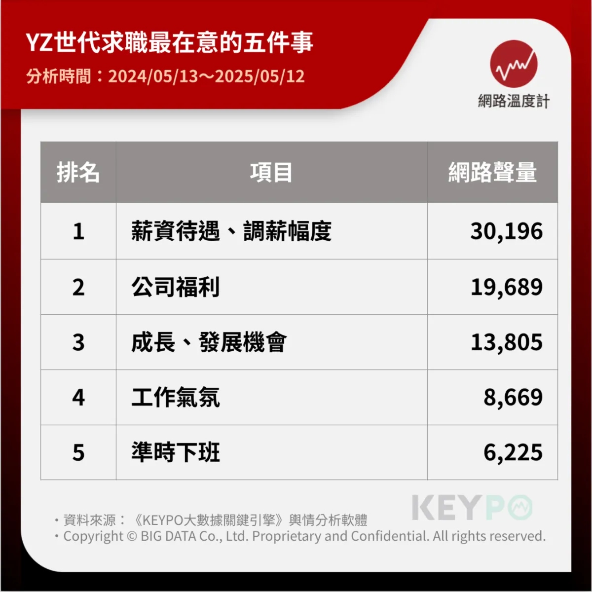 YZ世代求職最在意的五件事