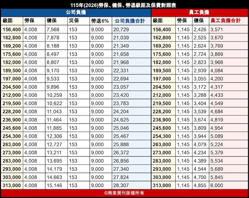 115年勞保投保薪資級距表