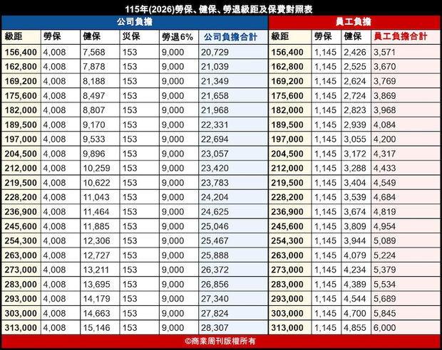 115年勞保投保薪資級距表