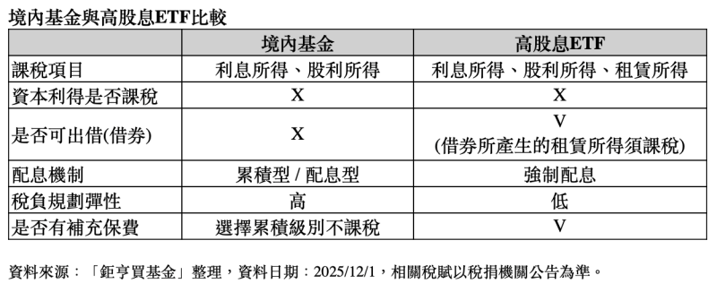 境內基金與高股息ETF比較