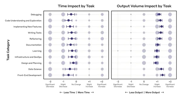 Anthropic內部研究