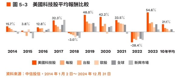 美股科技股平均報酬比較