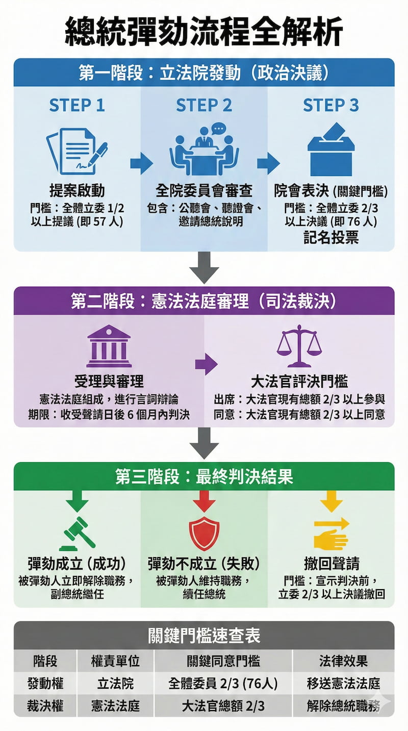 彈劾總統流程圖