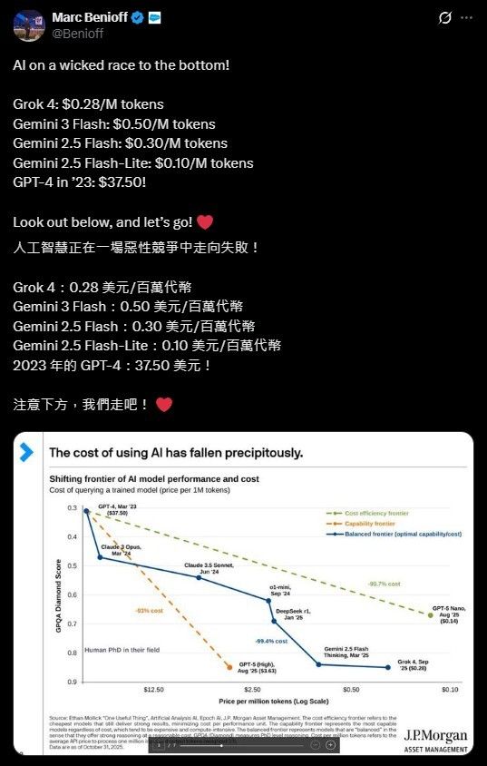 Salesforce執行長在X上表示，使用模型的代幣費用已經極大幅度下降。