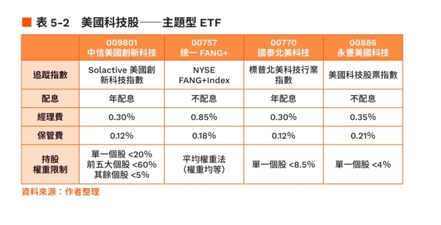 美股科技股主題型ETF