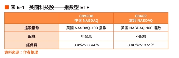 美股科技股指數型ETF