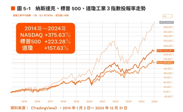 納斯達克指數、標普500指數和道瓊工業平均指數對比分析