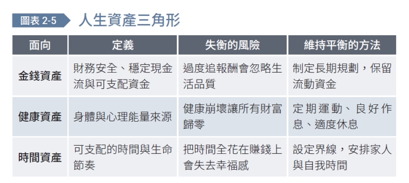 人生資產三角形
