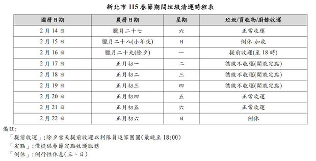 115年農曆春節新北市垃圾清運時間表。