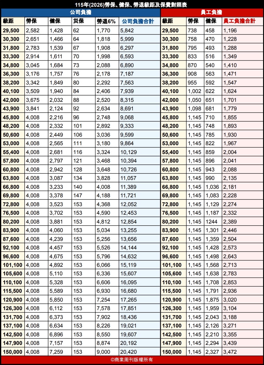 115年勞保健保勞退保費對照表三合一,115年勞健保級距