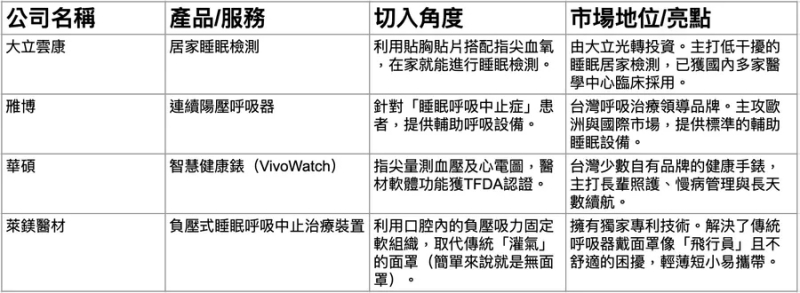 台灣投入睡眠醫療器材廠商