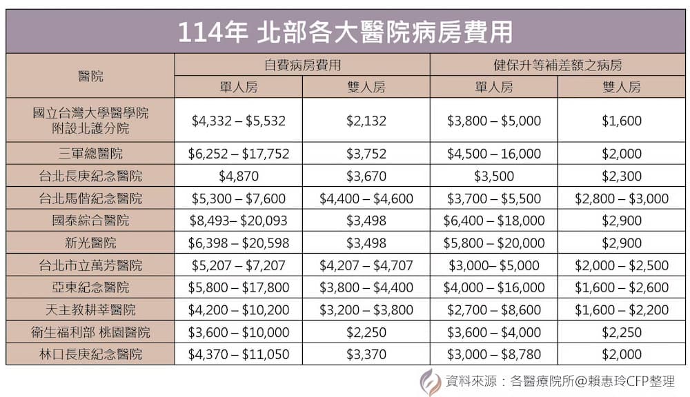 2025年北部各大醫院病房費用