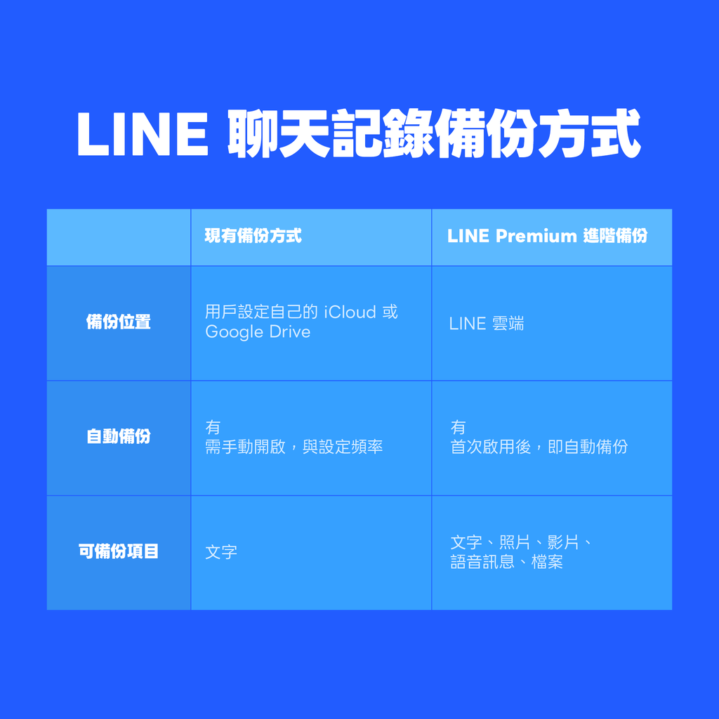 LINE premium進階備份功能